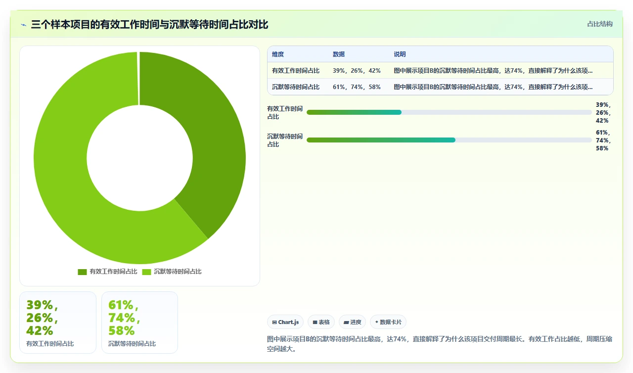 从三个月改到两周交付，瀑布开发如何提速