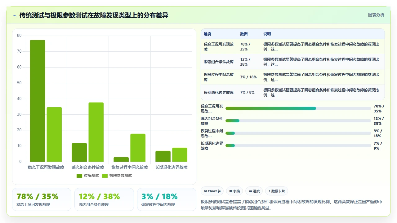 我们如何用极限参数测试省去半数试制
