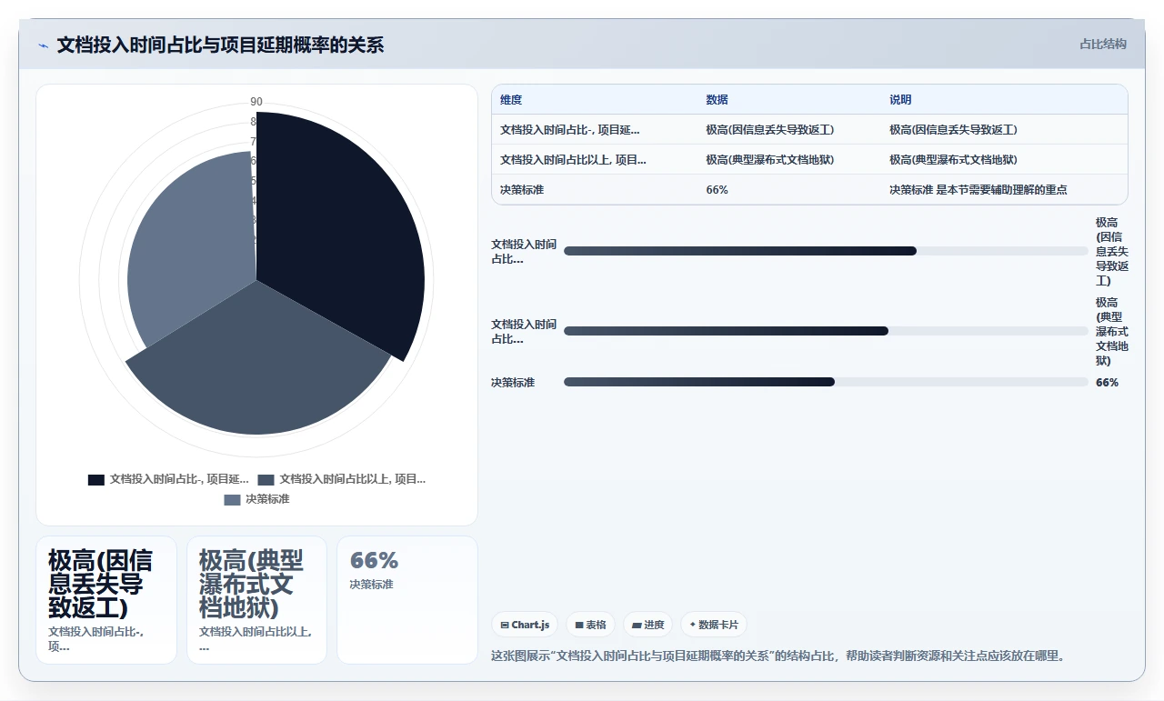 瀑布开发文档写不完,项目已凉