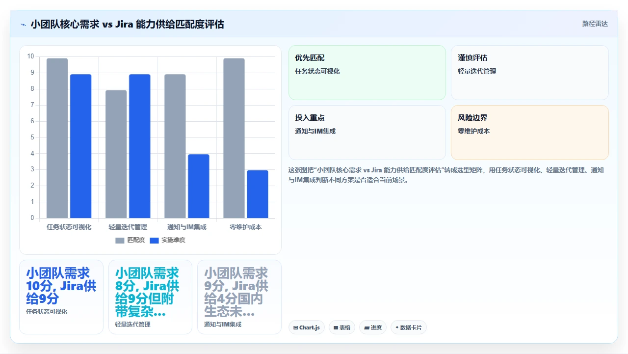小团队别上jira,这个替代更轻
