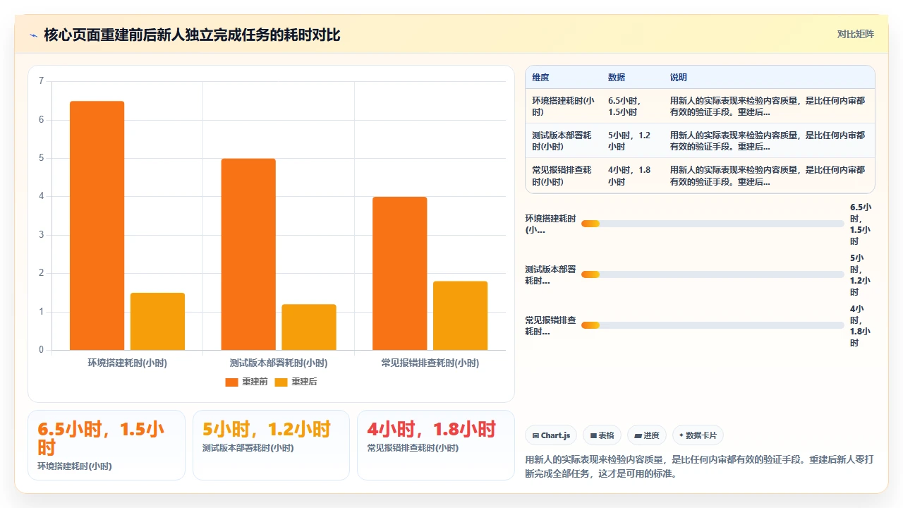 技术团队的知识库，我是怎么救活的