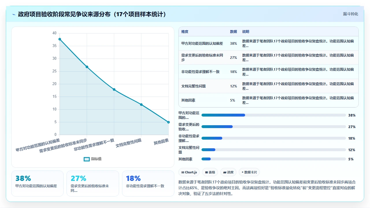 政府项目验收标准模糊,瀑布开发如何落地
