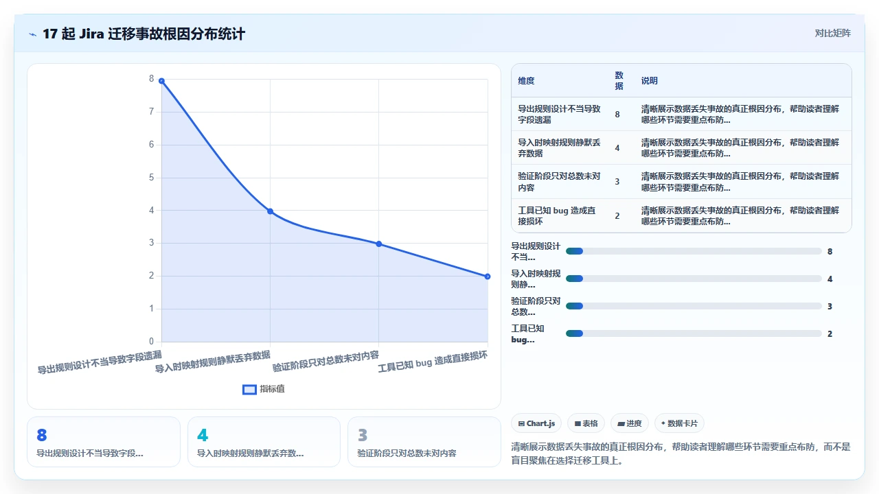 从jira迁移，历史数据丢了200条之后