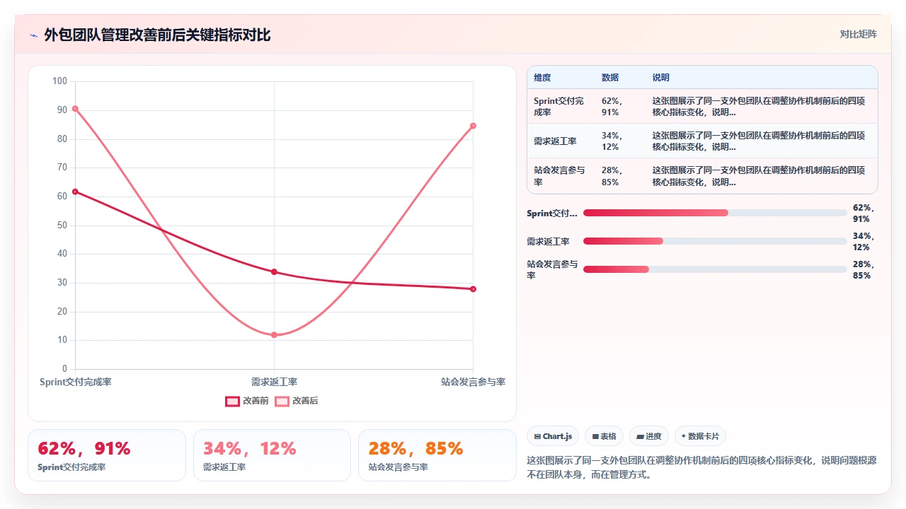 我们如何用敏捷管好外包团队