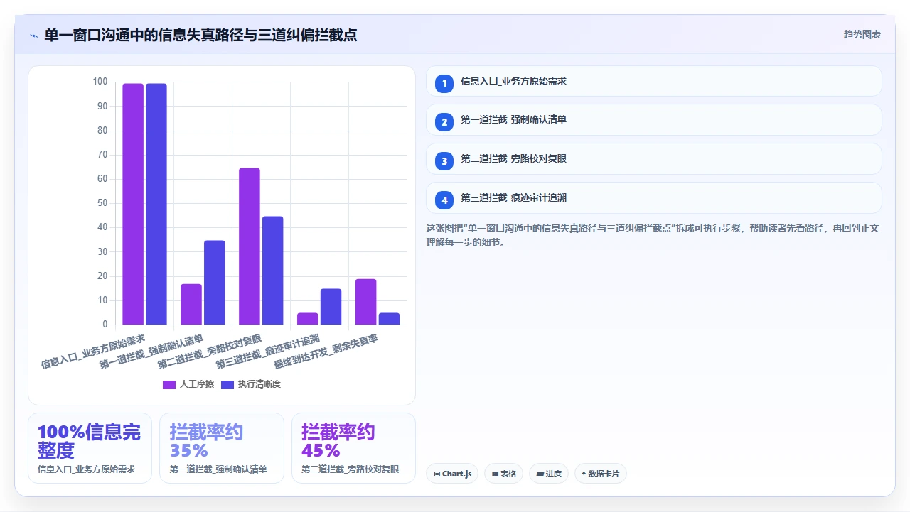单一窗口沟通,瀑布项目信息失真怎么办