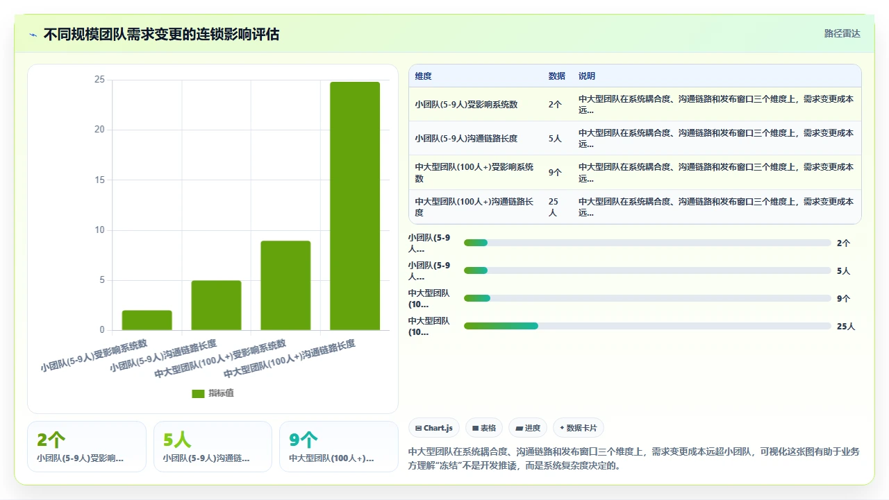 敏捷开发,需求冻结该不该