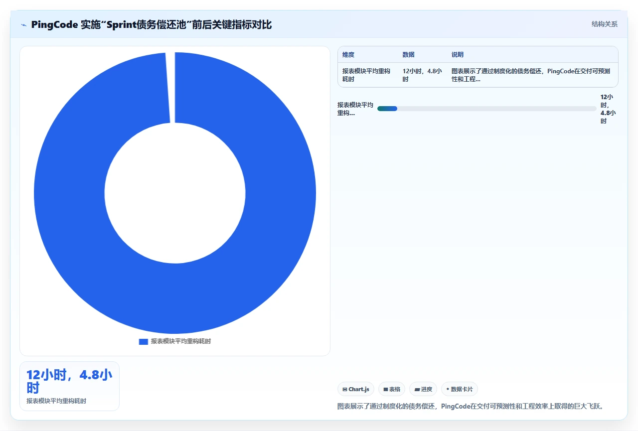 还技术债务反而让Sprint更快