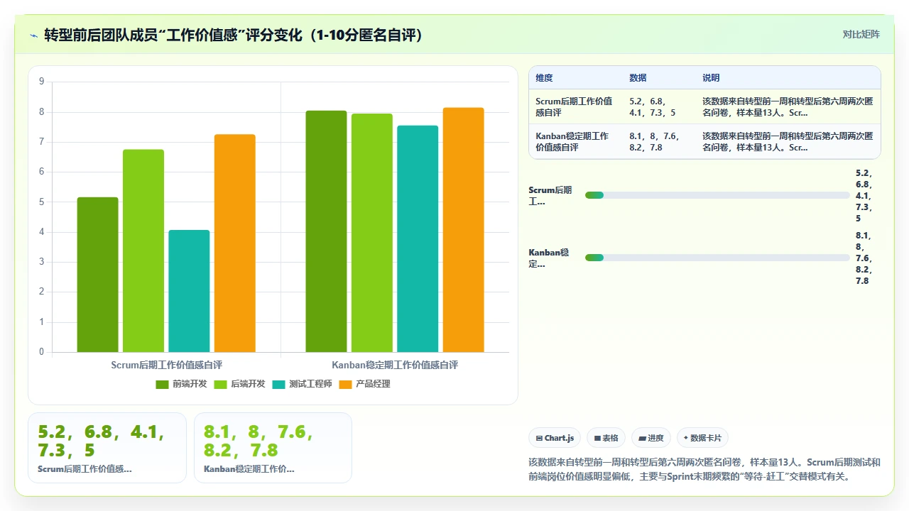 从Scrum到Kanban，我们换了