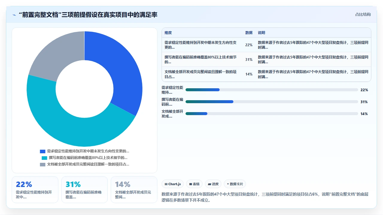 先写文档再开发,反而拖垮进度
