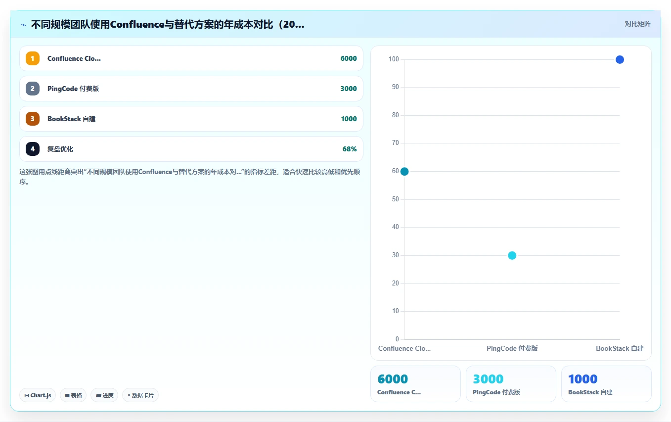 2026年低成本的Confluence替代软件哪个品牌靠谱?选型指南与工具测评