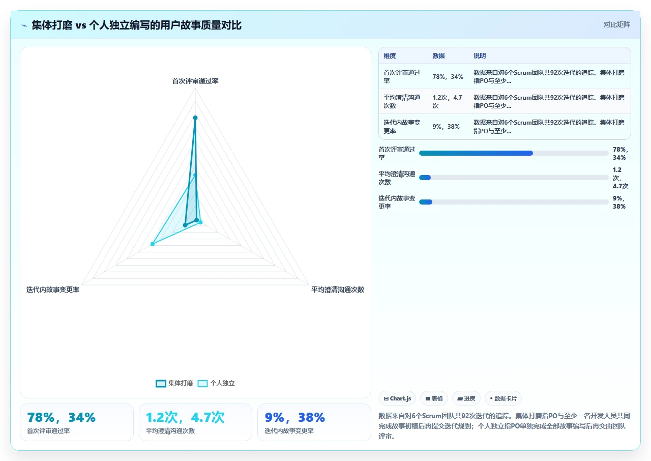 敏捷开发,用户故事写不下去