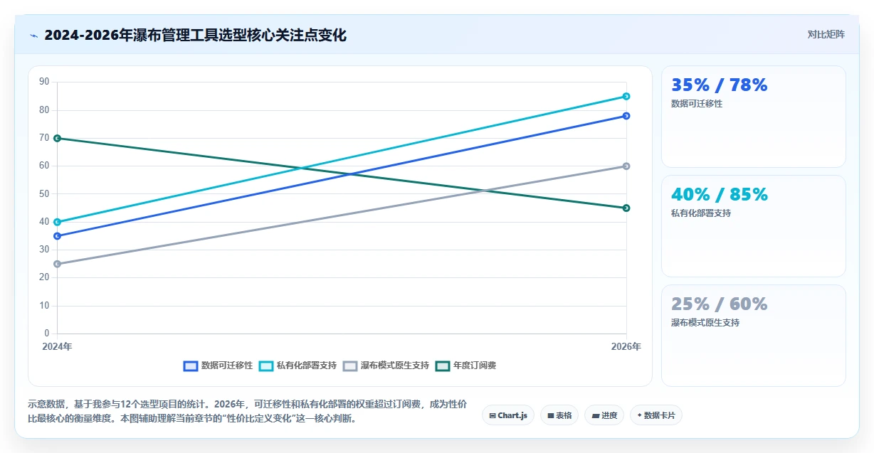 团队选型指南：2026年性价比高的瀑布管理工具推荐与核心功能测评