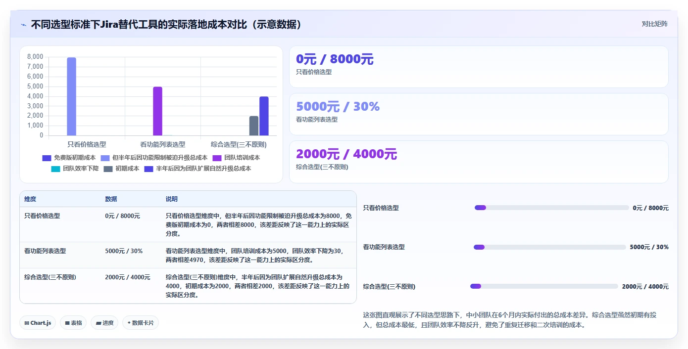 低成本的Jira替代软件哪款好?2026年中小团队高性价比工具测评清单