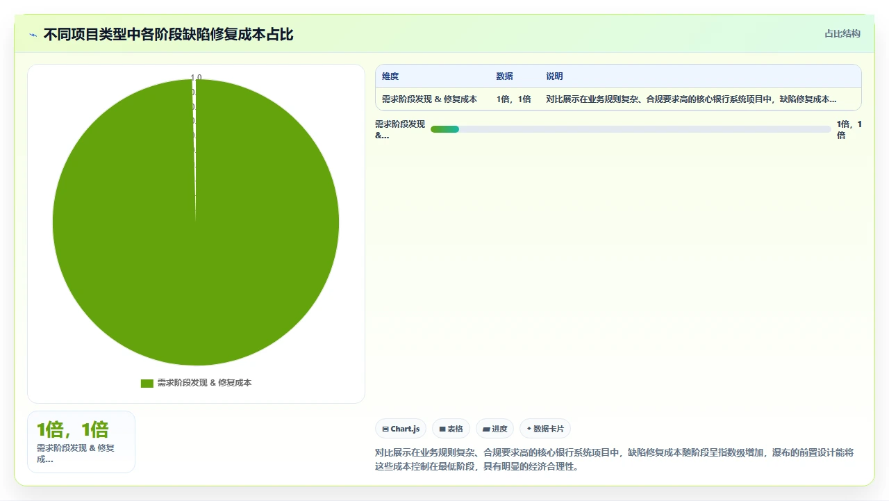 瀑布开发不是老古董，是方法论