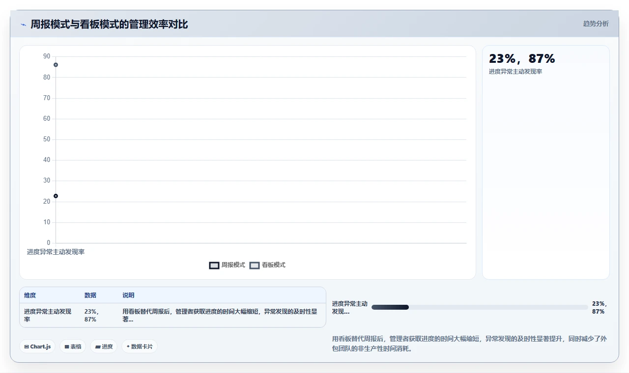 我们如何用敏捷管好外包团队
