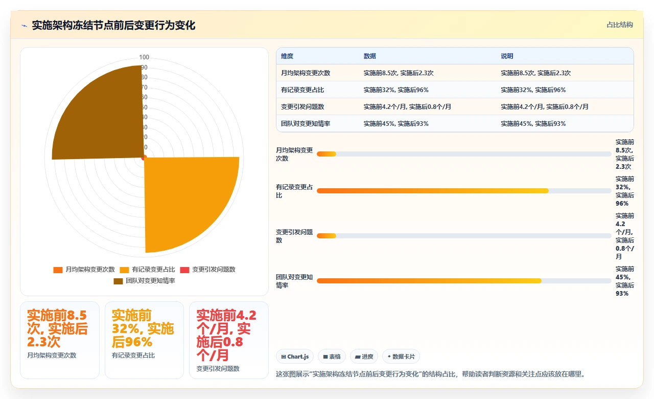 先画架构再写代码，我们瀑布项目存活率更高