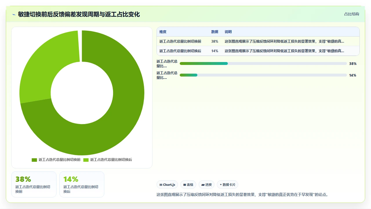 瀑布开发不是不迭代,是节奏不同