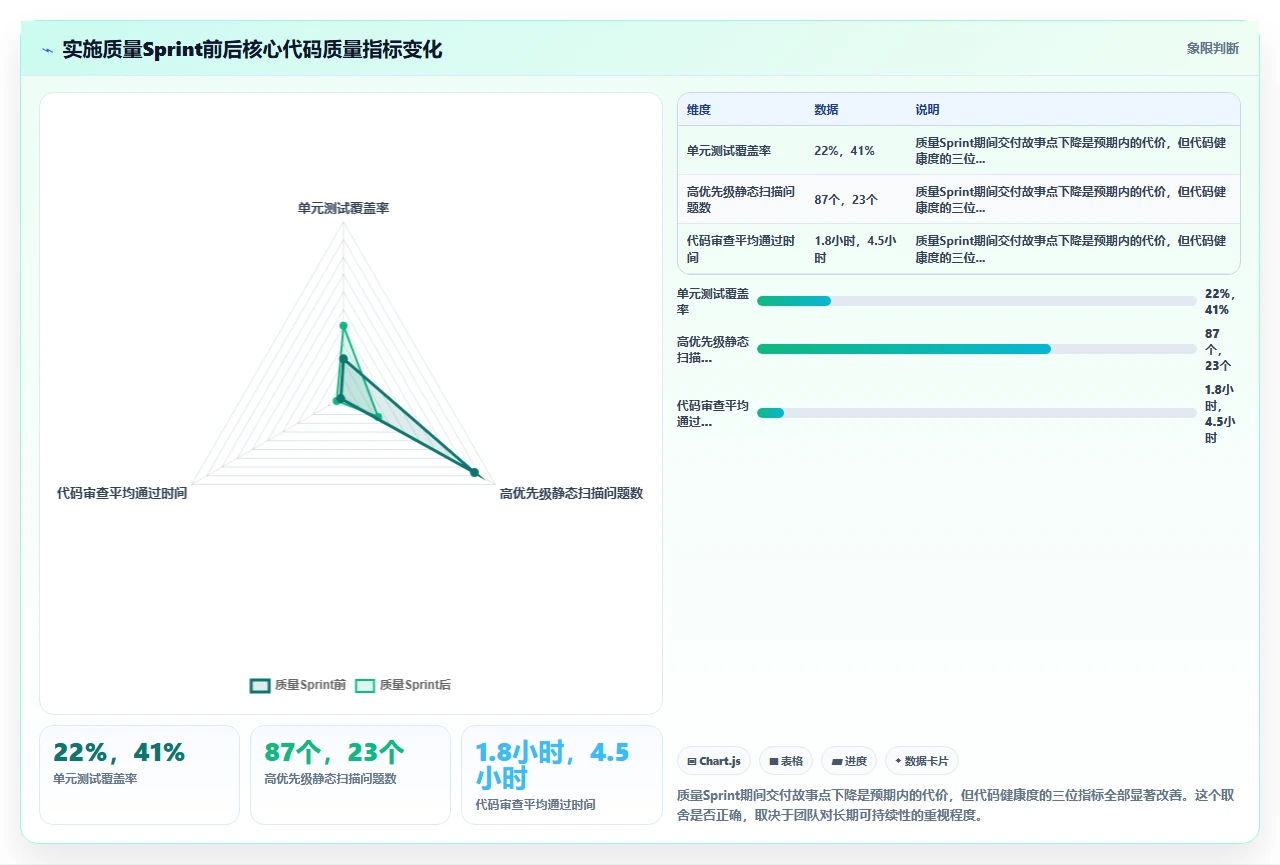 敏捷开发,代码质量反而下降了