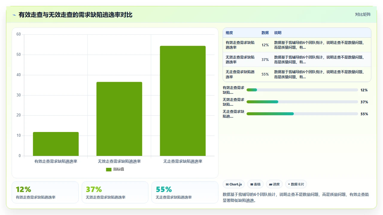 瀑布开发中需求验证太晚,我们引入原型走查
