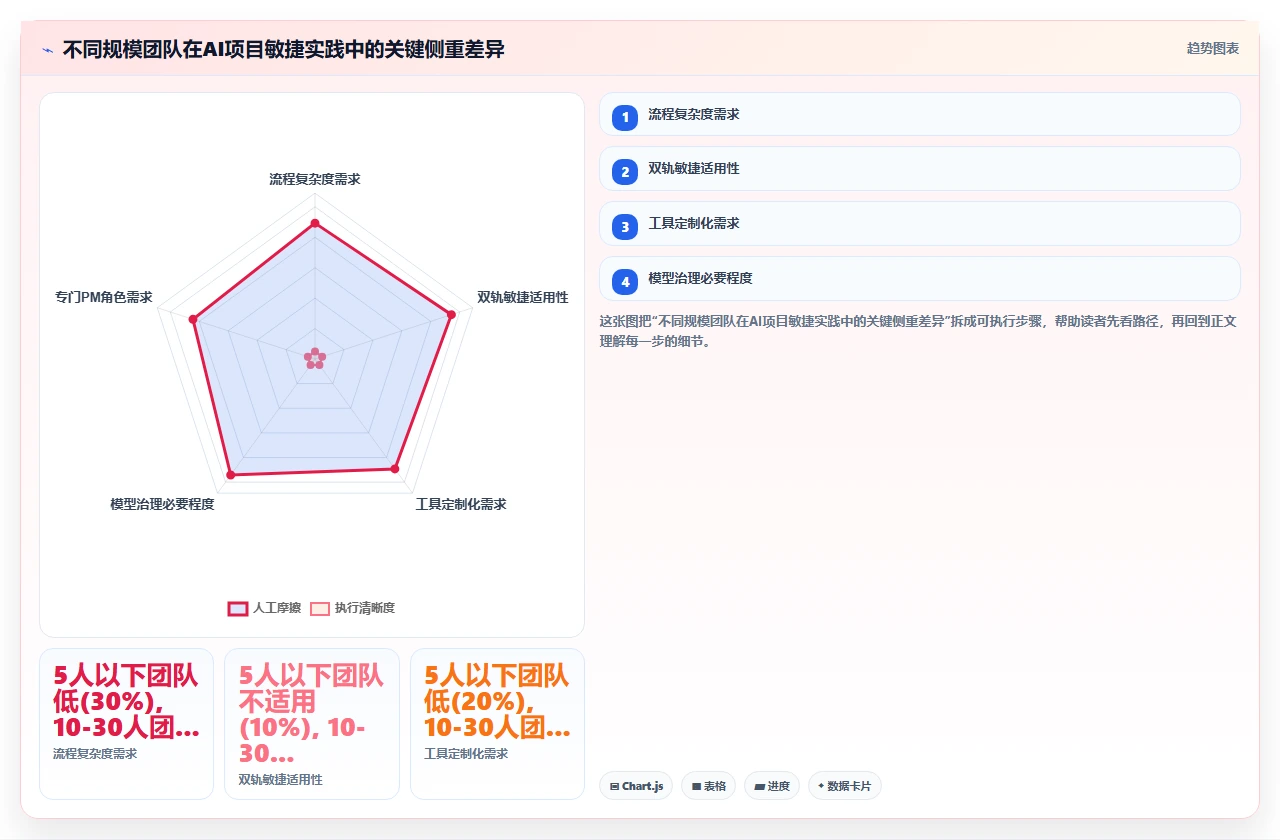 我们如何用敏捷做AI项目