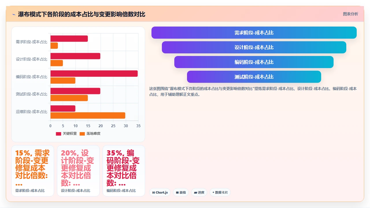 预算固定的项目,用瀑布开发最稳