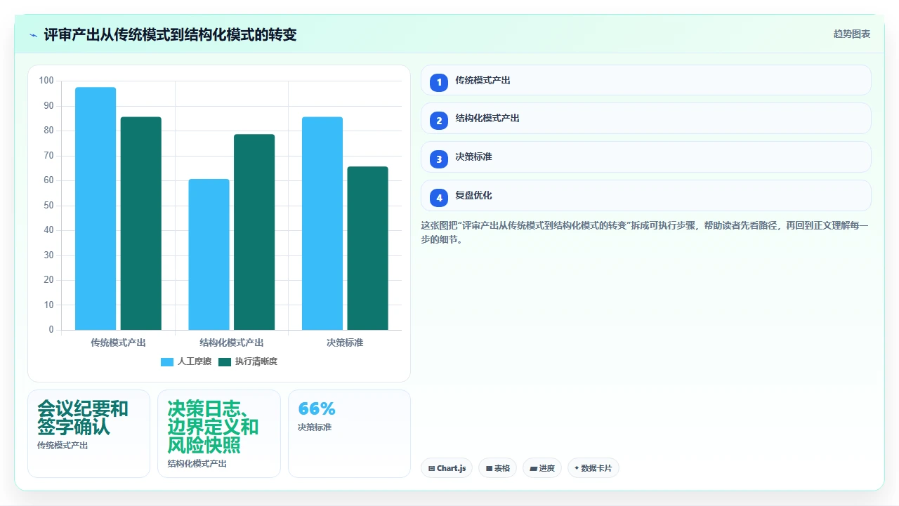 瀑布开发需求评审,不能走过场