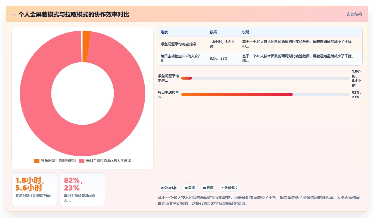 jira通知轰炸,大家直接屏蔽了