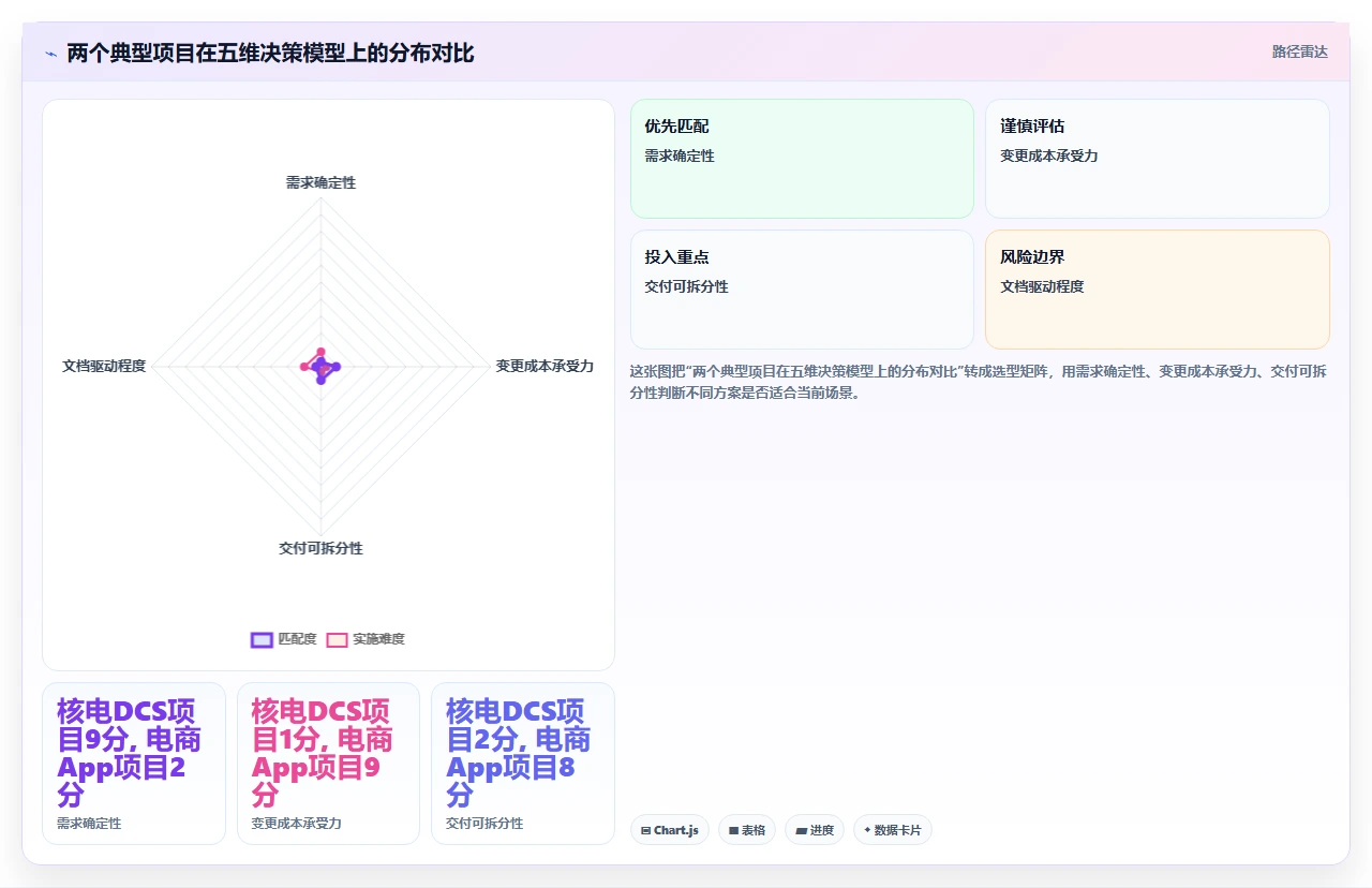 三个真实场景证明瀑布开发依然能打