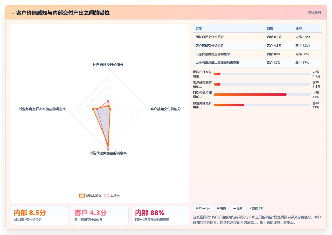 产品增量交付,客户并不买账