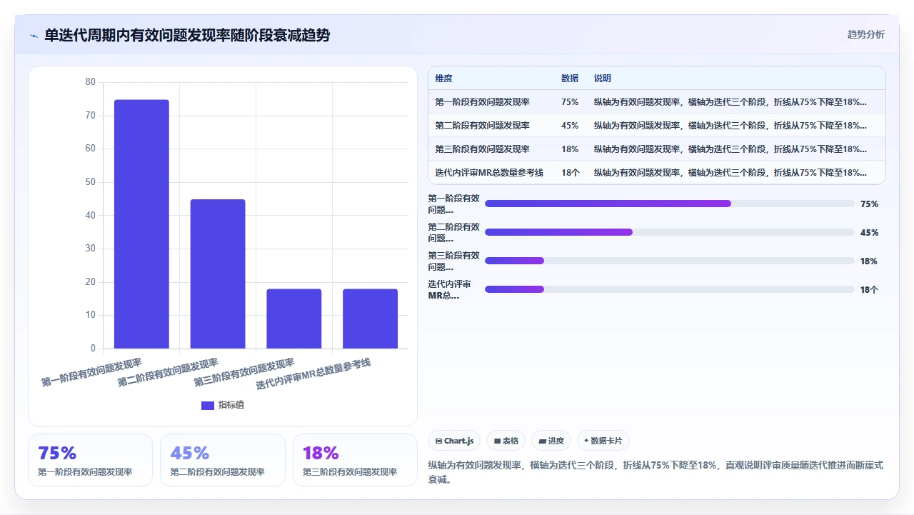 代码评审拖慢迭代，我们改了流程