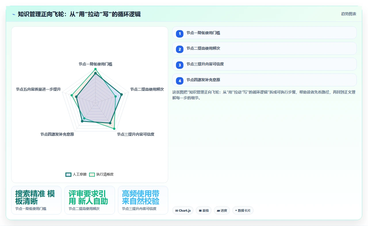 知识管理该不该强制全员写笔记