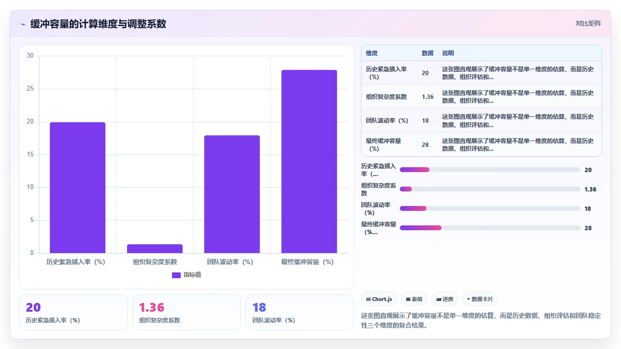 紧急需求总是插入，我们设了缓冲