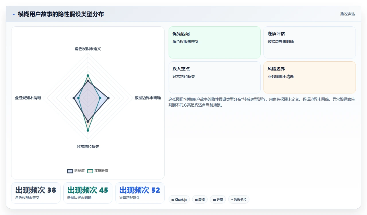用户故事太模糊，验收标准先行