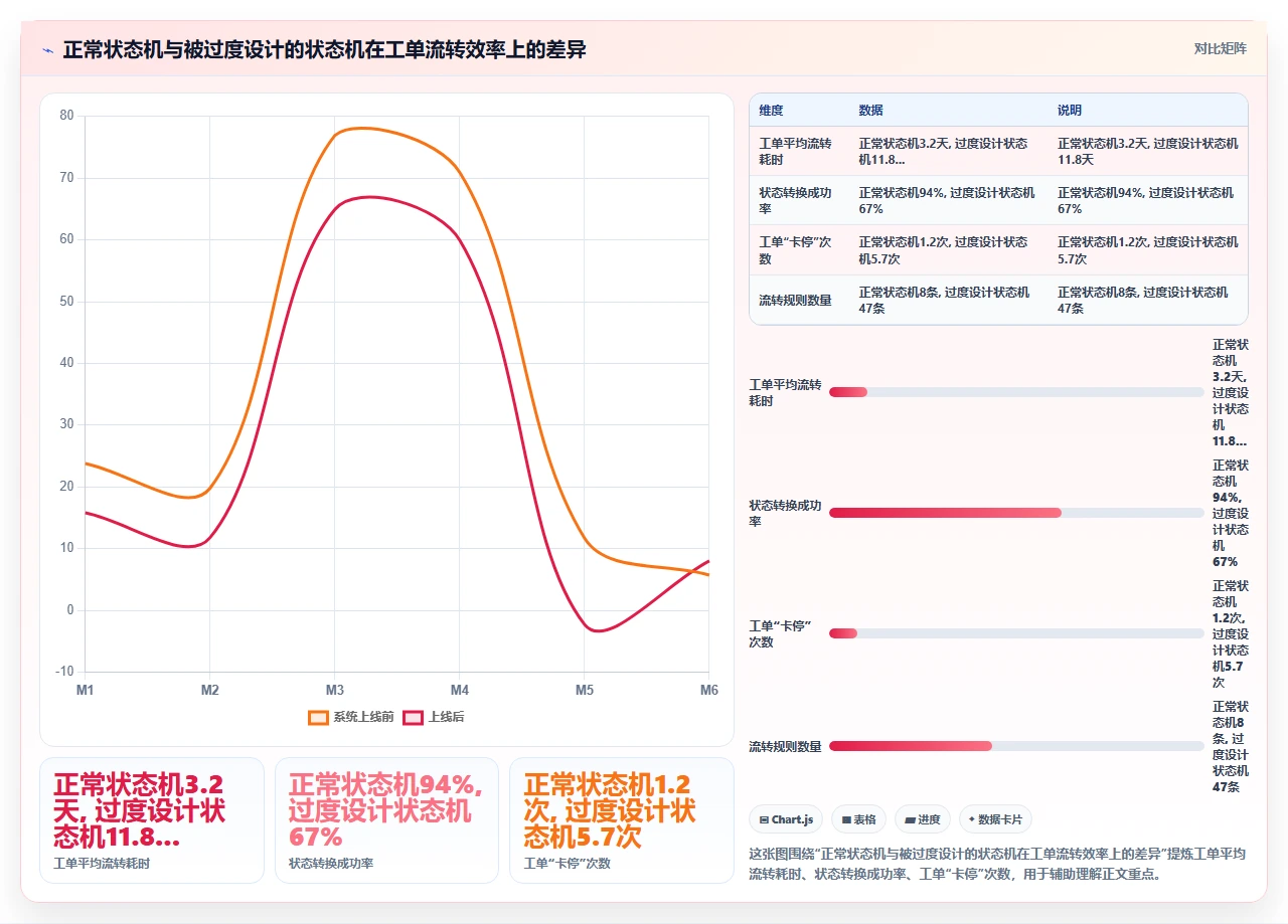 jira工单流转慢，问题出在状态机