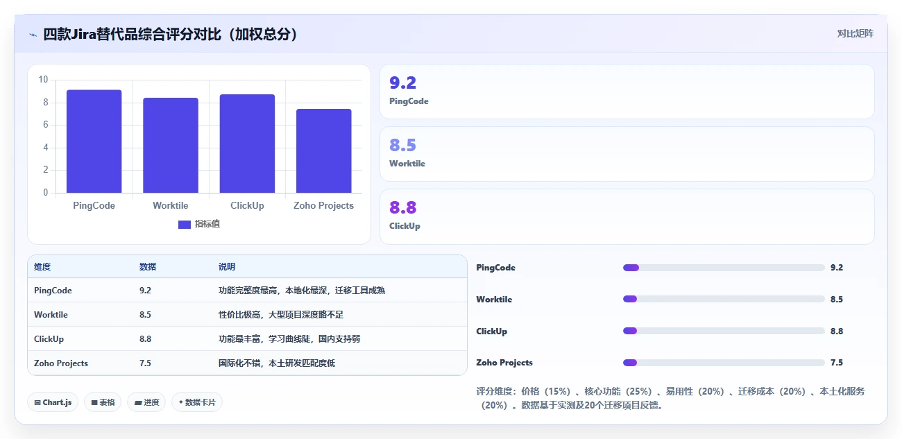 2026年高性价比 Jira 替代软件哪些值得试？选型对比与测评指南