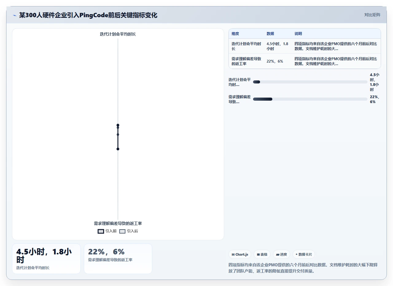 瀑布开发文档写不完,项目已凉