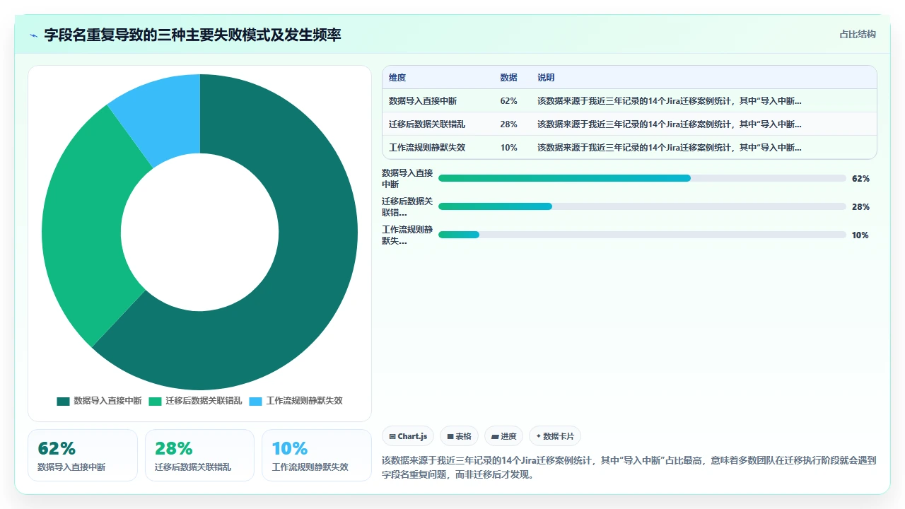 jira迁移时字段名重复的灾难