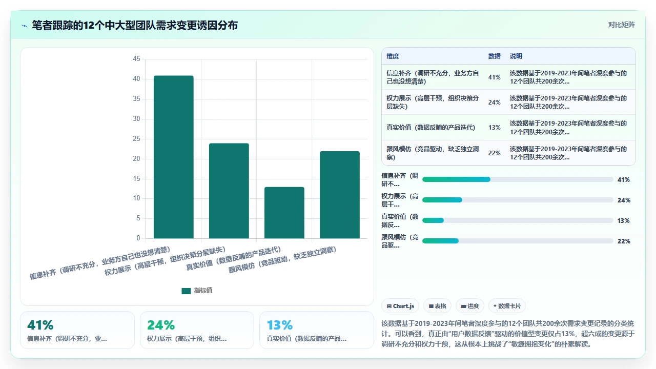需求变更频繁,敏捷怎么接