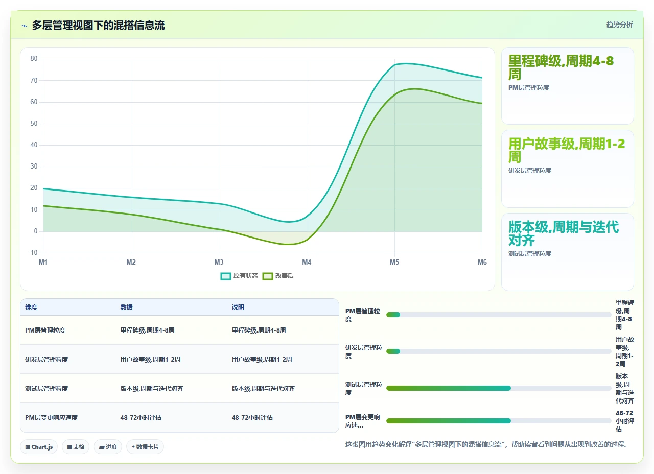 教科书式瀑布开发不存在，真实项目是混搭
