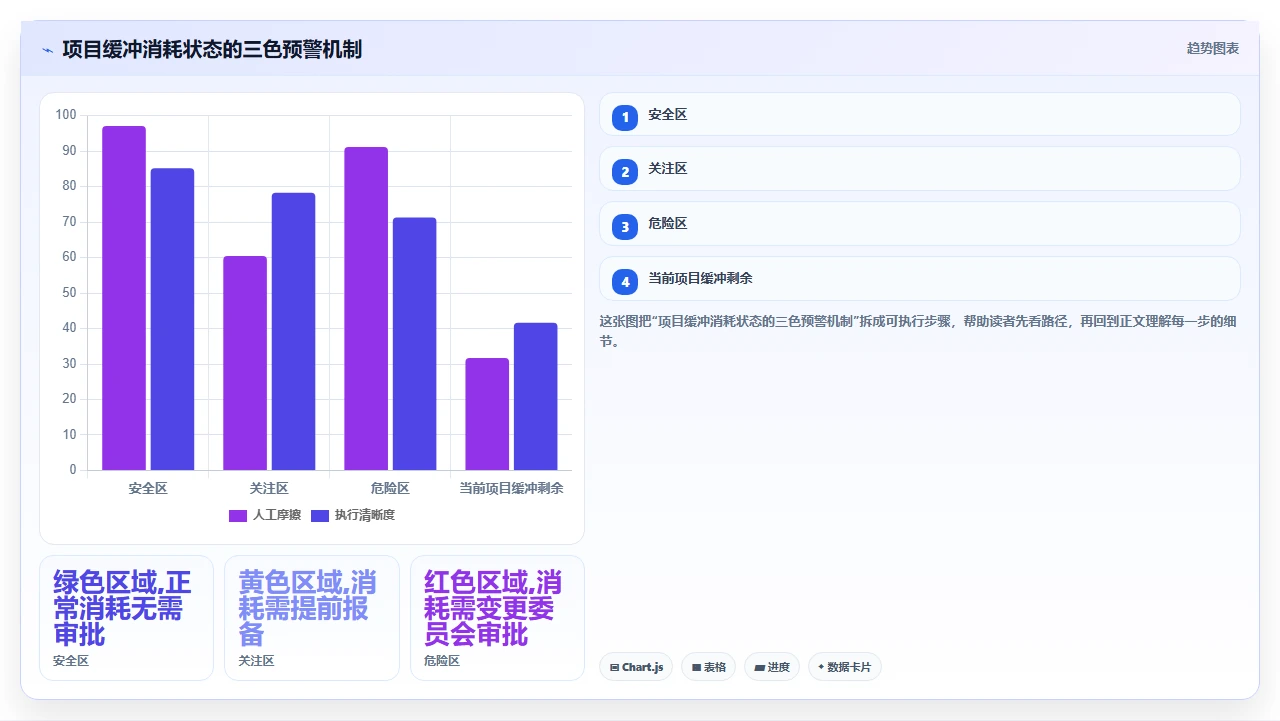 为了通过验收,我们给瀑布开发加了灵活缓冲