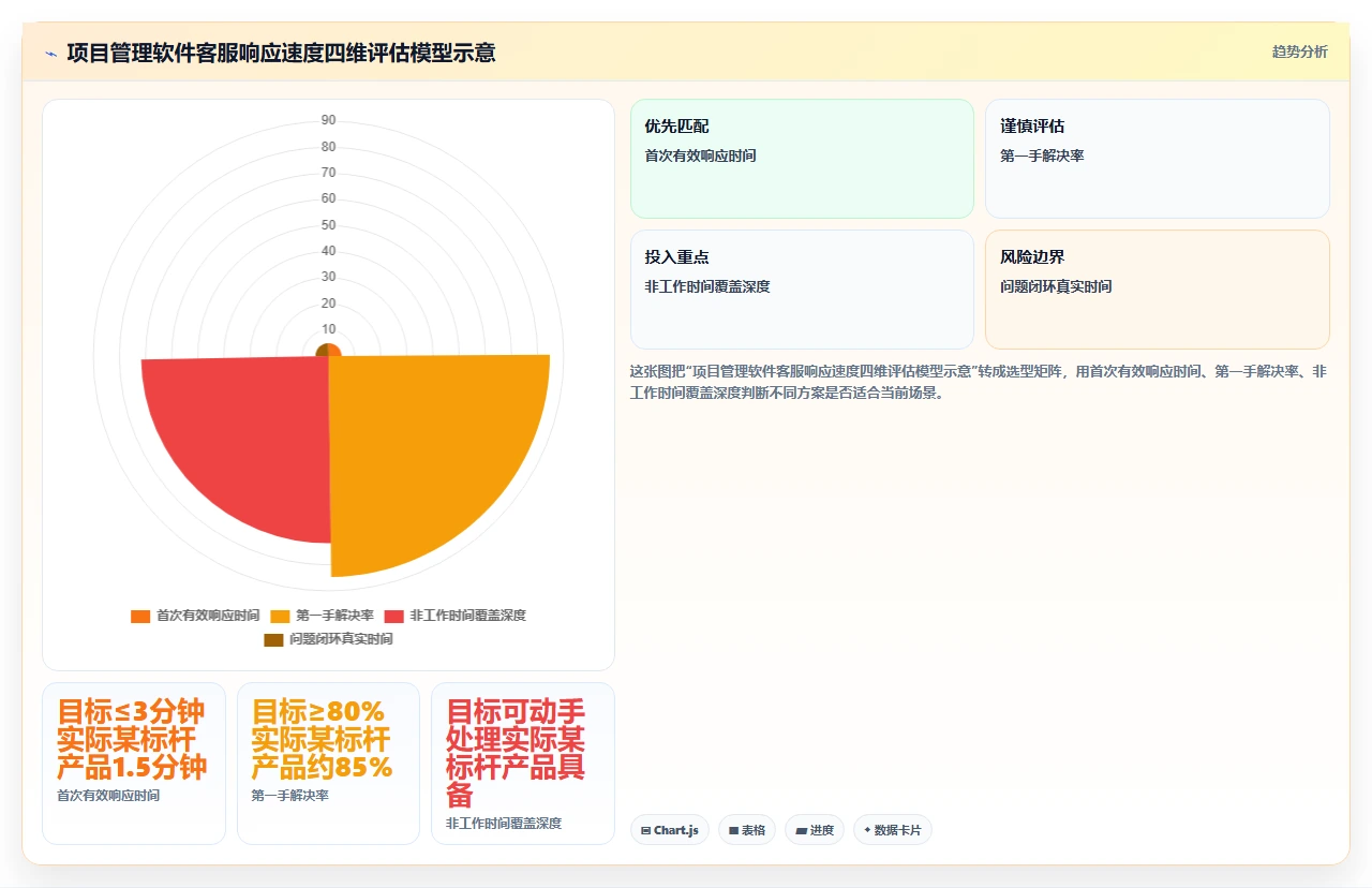 2026年项目管理软件,客服响应速度比功能更重要