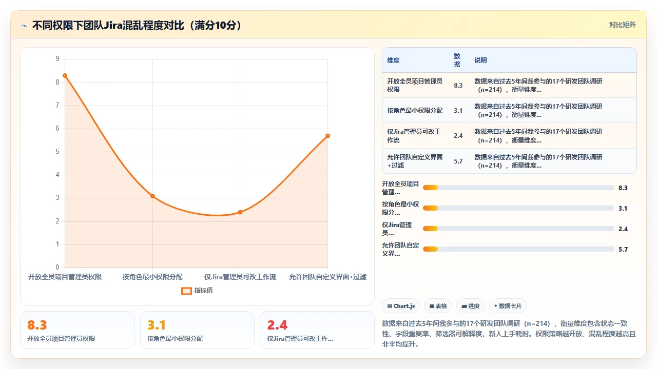 jira工作台自定义，每人一套导致混乱