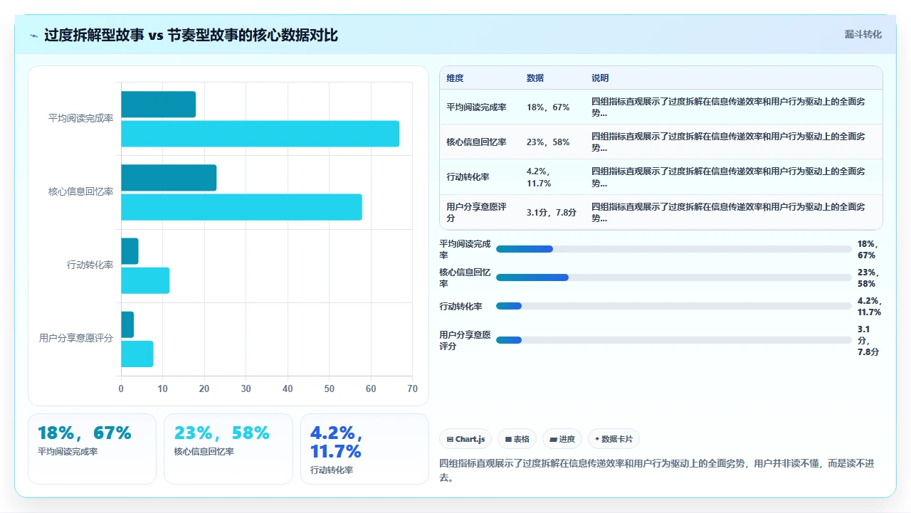 故事拆太细，反而拖慢交付