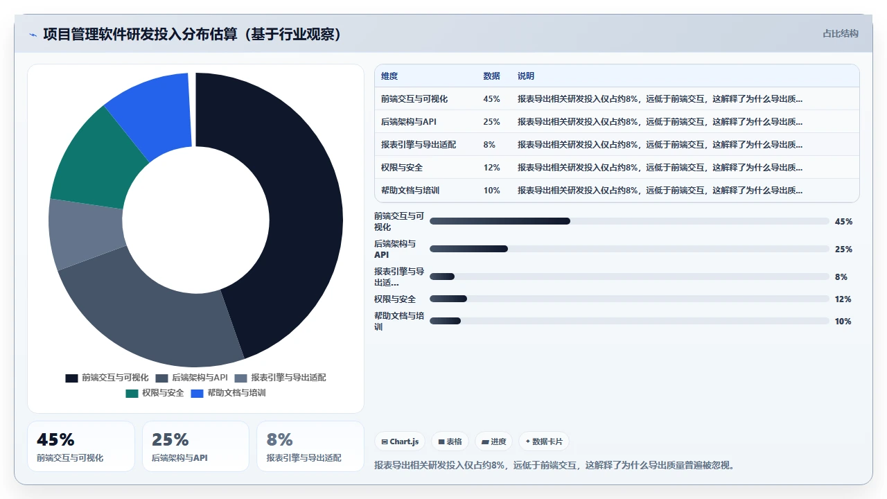 2026年项目管理软件,报表导出格式不对等于白搭