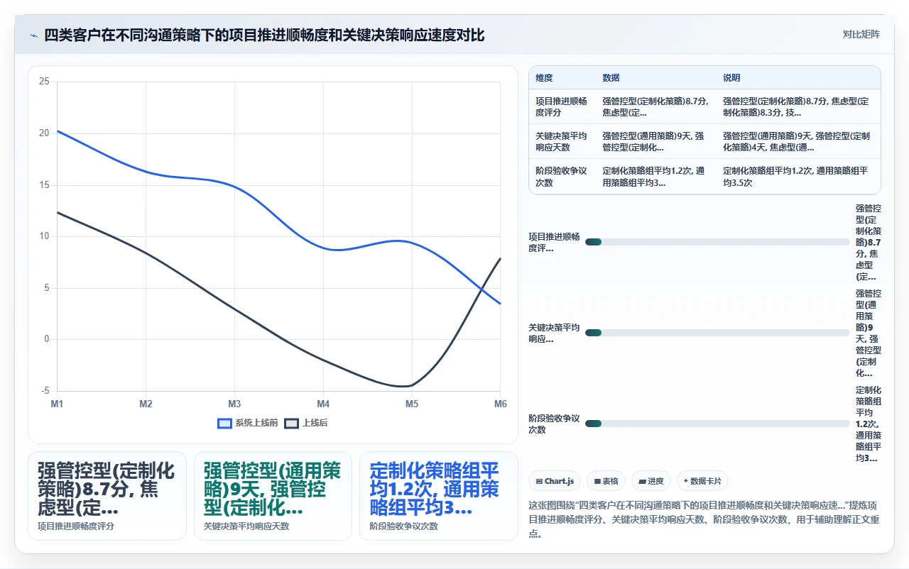 客户不懂瀑布，我们如何解释阶段交付