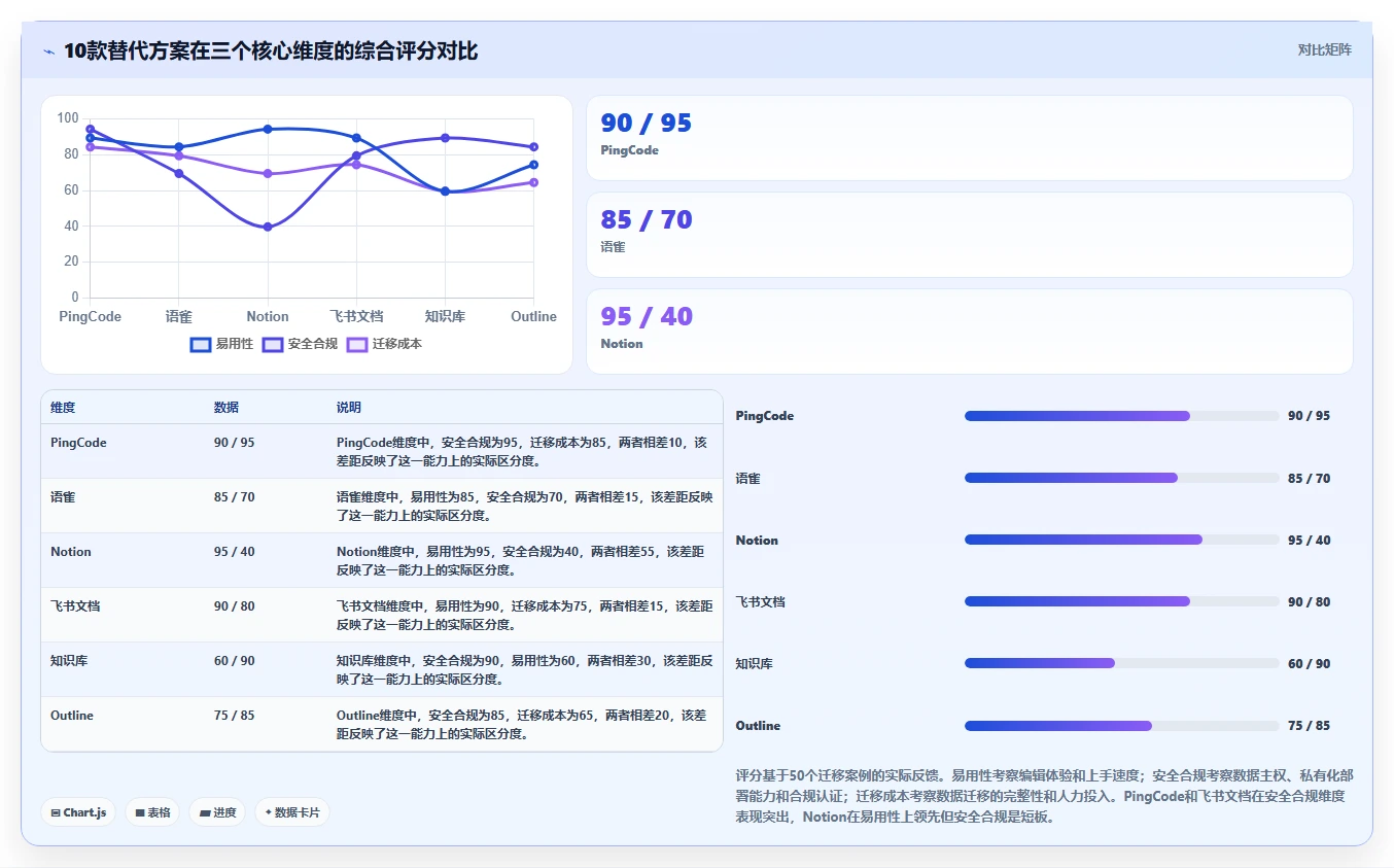 低成本 Confluence 替代软件前 10 有哪些?2026选型指南