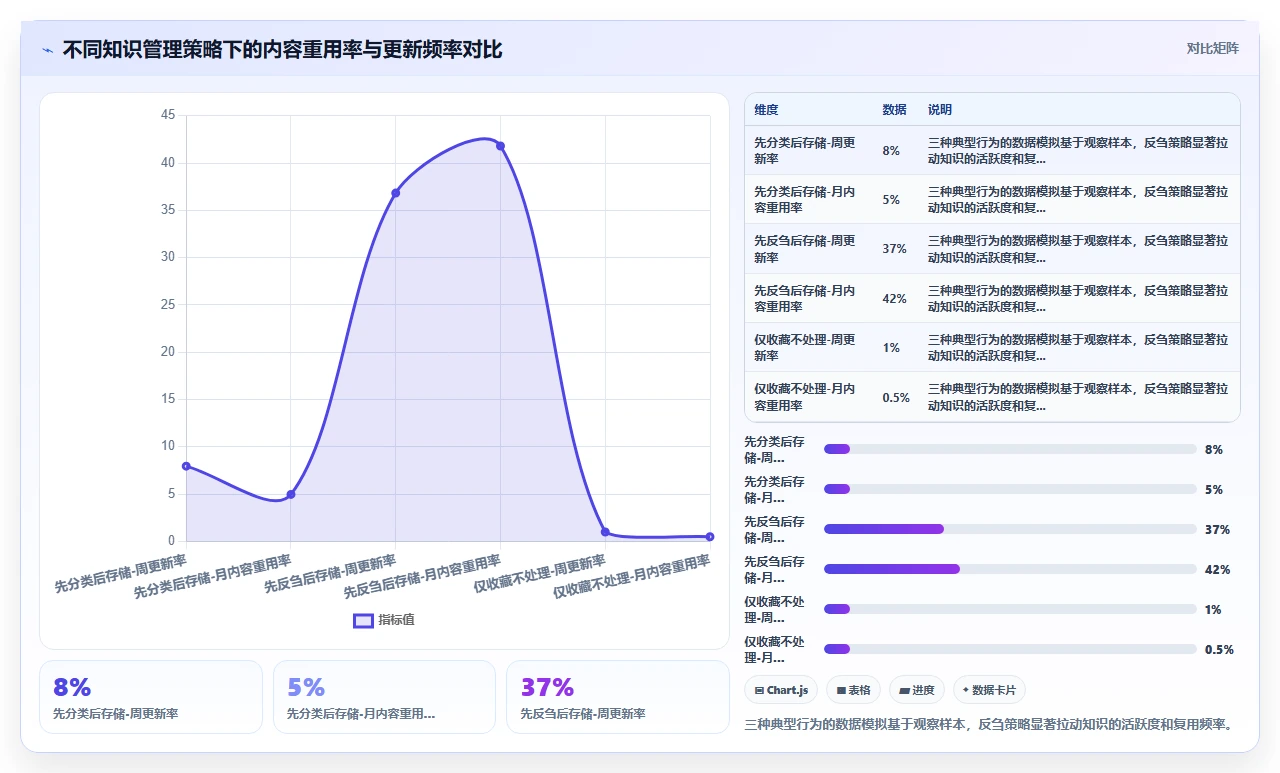知识管理先别急着分类，先做这件事
