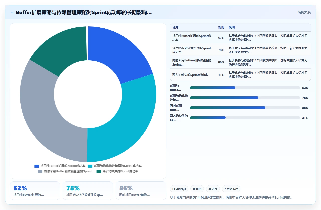 Sprint目标总完不成,根因在依赖