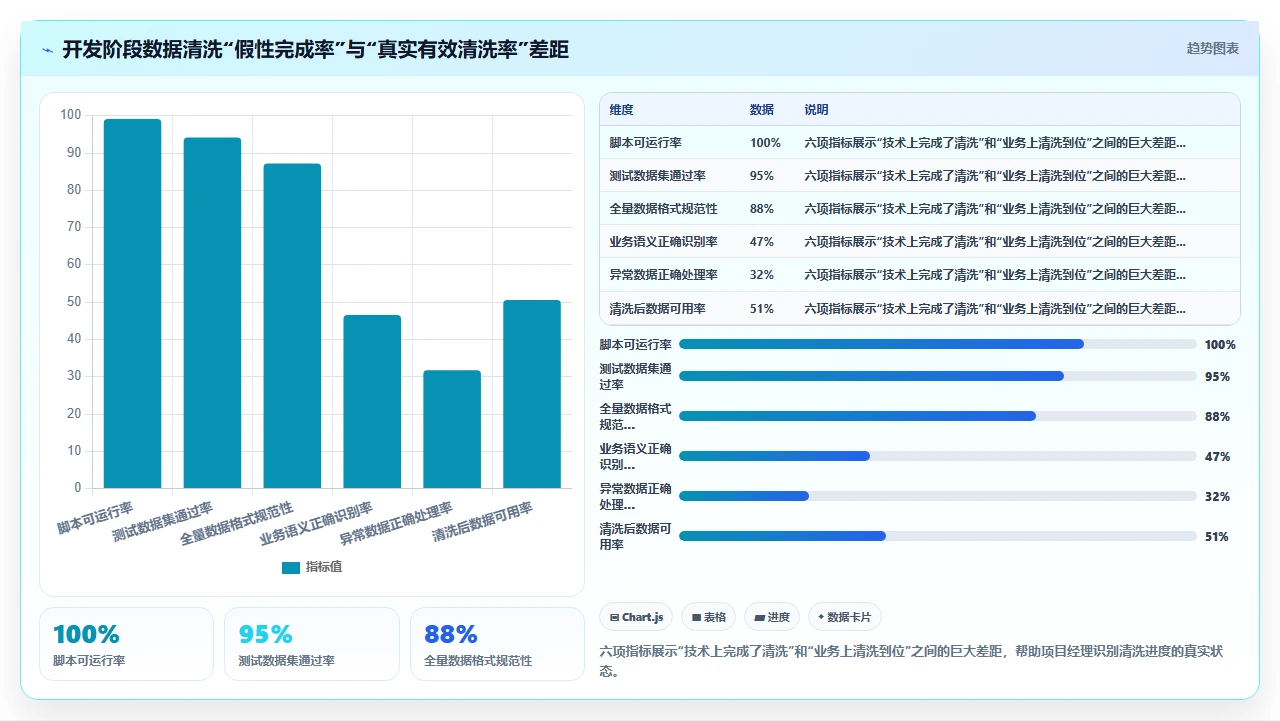用瀑布开发做数据类项目,数据清洗决定成败
