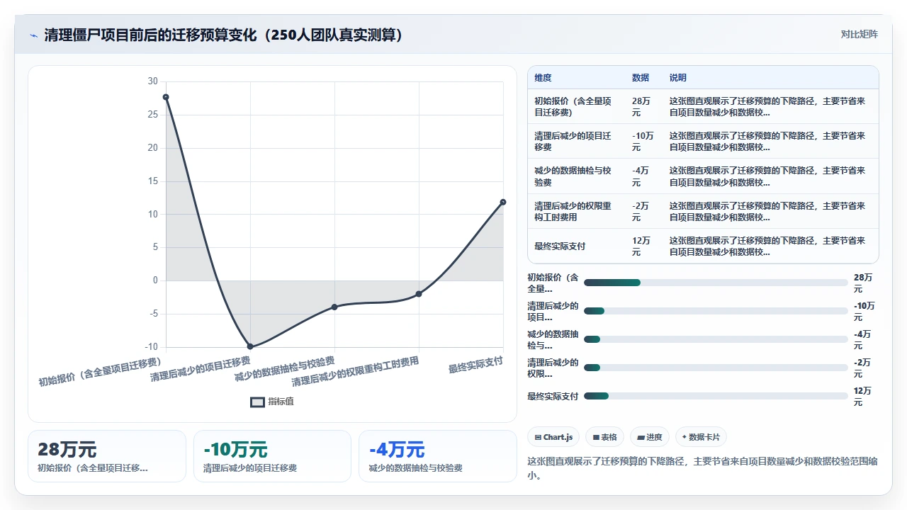 先别迁移jira,先清理僵尸项目